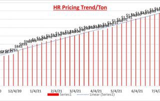 Steel Prices Continue to Rise