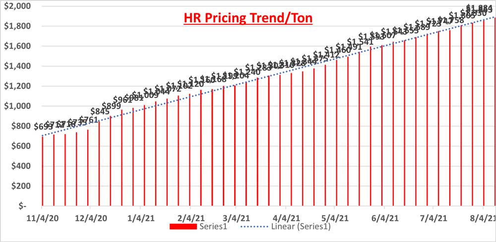 Steel Prices Continue to Rise